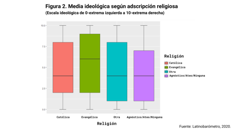 Figura 2. Media ideológica según adscripción religiosa