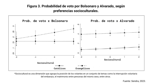 Figura 3. Probabilidad de voto por Bolsonaro y Alvarado, según preferencias socioculturales.