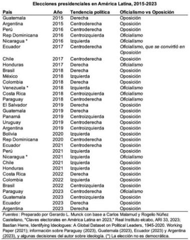 Elecciones presidenciales LAC 2015-2023.