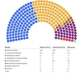 Composición de la Cámara de Diputados 