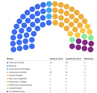 Composición Cámara de Senadores