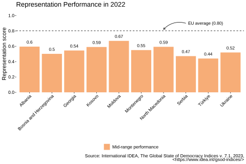 Representation Performance in 2022