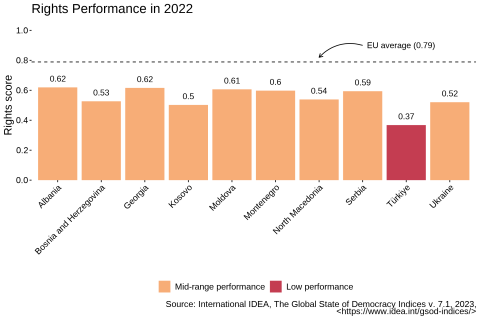 Rights Performance