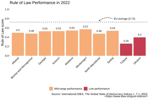 Rule of Law Performance in 2022