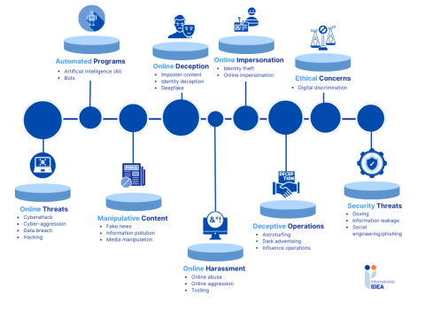 Source: International IDEA, ‘Framework on Protecting Electoral Processes in the Information Environment’, 2023.  