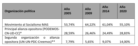 2023-12-19 Resultados elecciones generales por principales partidos (2005-2020)
