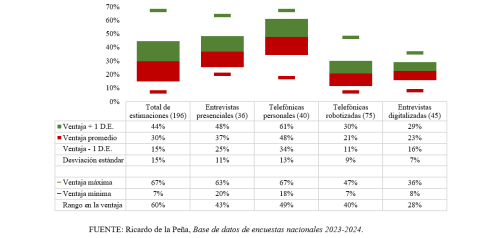 Margen de ventaja estimado para la elección por la Presidencia de la República en 2024 por las encuestas nacionales publicadas según modo de aproximación