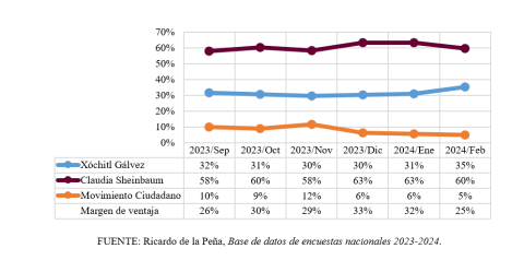 Promedio de las estimaciones por encuesta de las intención definida de voto por candidatura a la Presidencia de la República en 2024 según mes del estudio