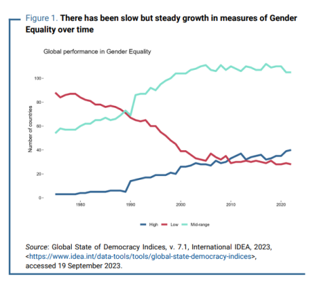 Gender evolution