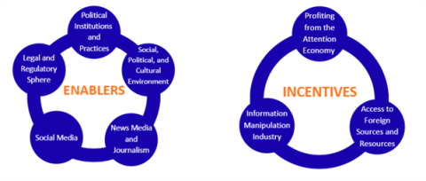 Enablers and incentives
