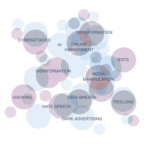 Information-related threats