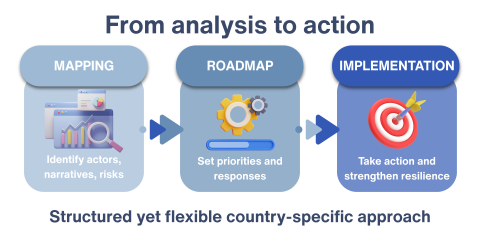 Activities in project countries