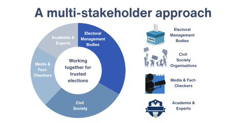 Multi-stakeholder approach for trusted elections