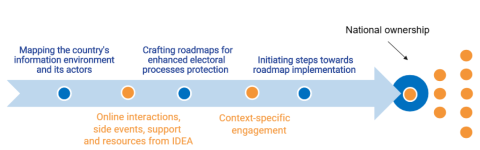 Towards national ownership