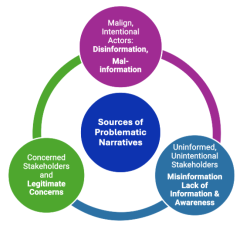 Sources of problematic narratives