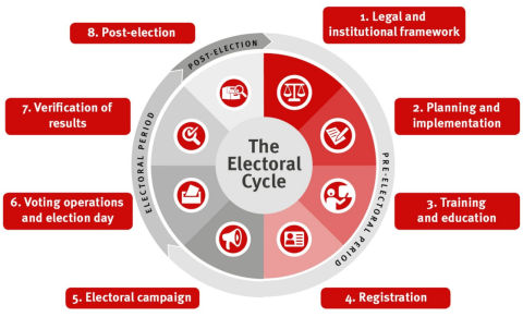 El ciclo electoral
