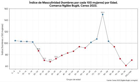 According to INEC data, demographic analysis reveals that the masculinity index for the population aged 30 to 34 drops to 67.7, highlighting a marked disparity with barely 67 men registered for every 100 women.