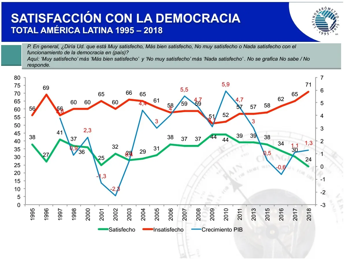 Photo Credit: Latinobarómetro 2018