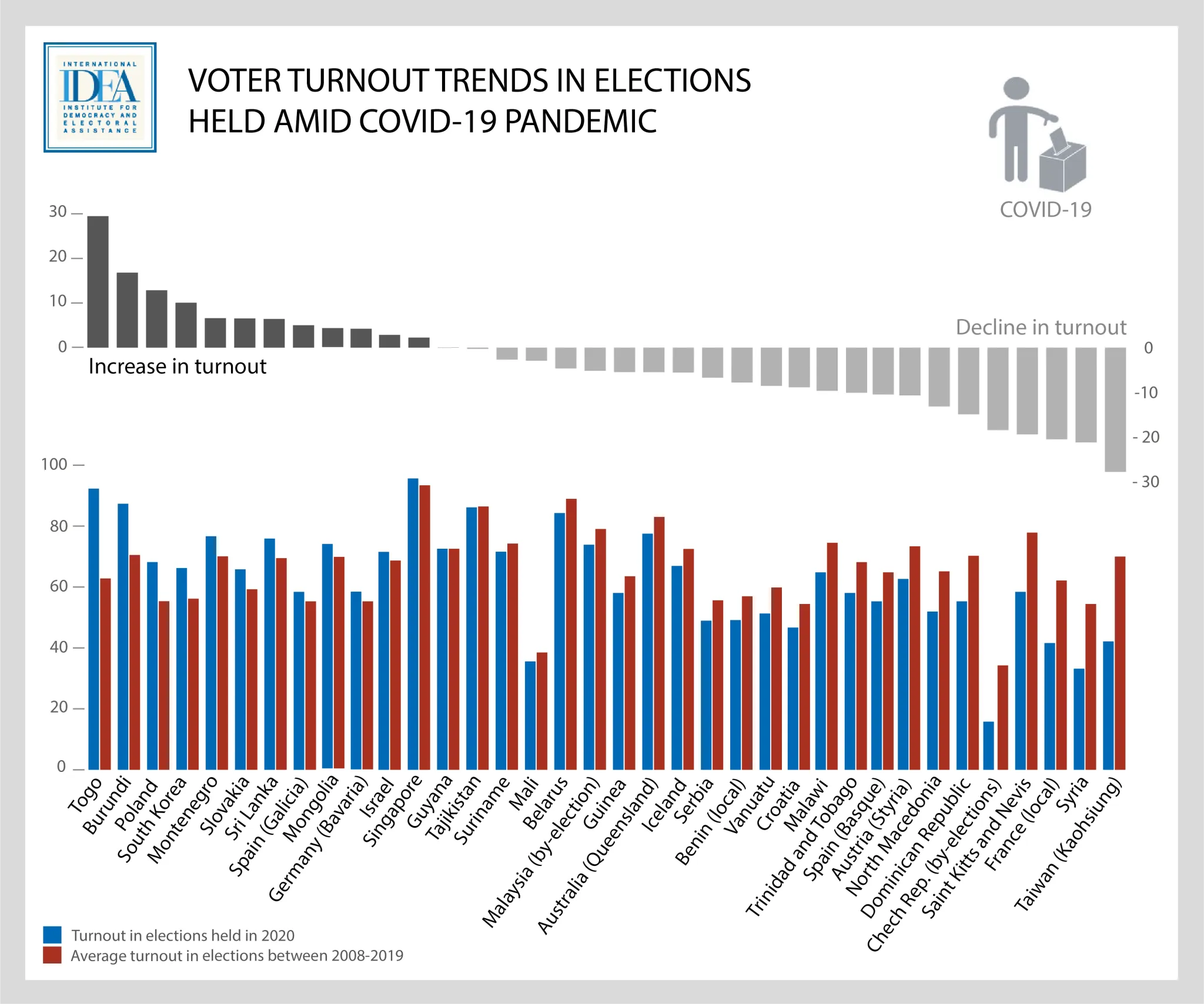 Figure 1: While most of the countries and territories that held elections amid the COVID-19 have seen a decline in turnout, there has been a number of countries and territories where the turnout increased. Image credit: International IDEA.