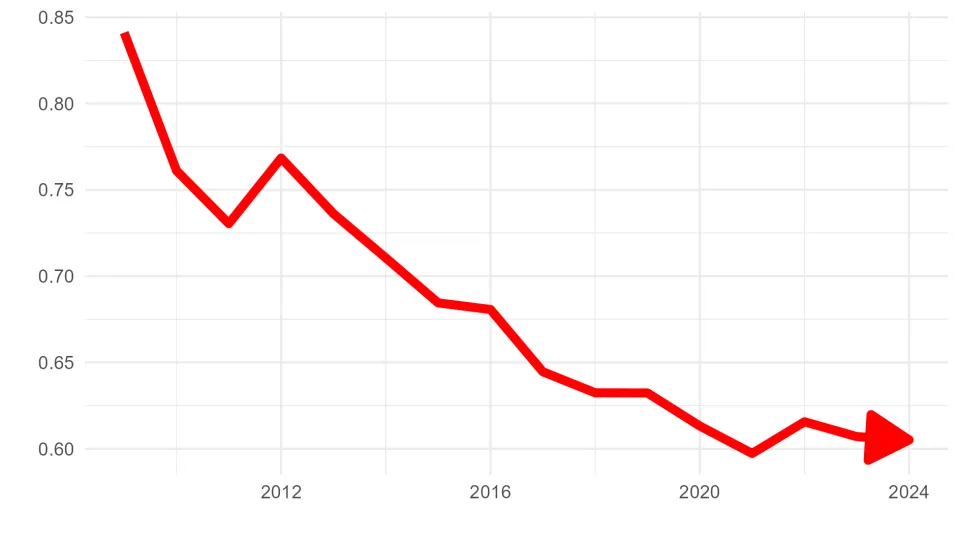 Trend line illustrating the change in Civil Liberties in Hungary.