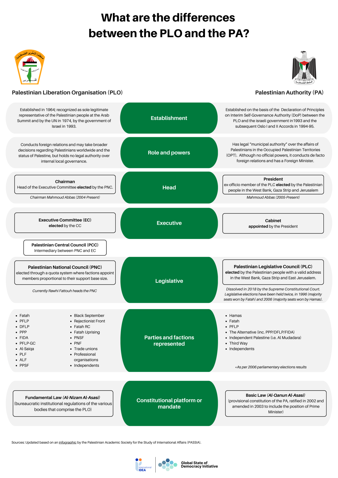 Visual. What are the differences between the PLO and the PA?