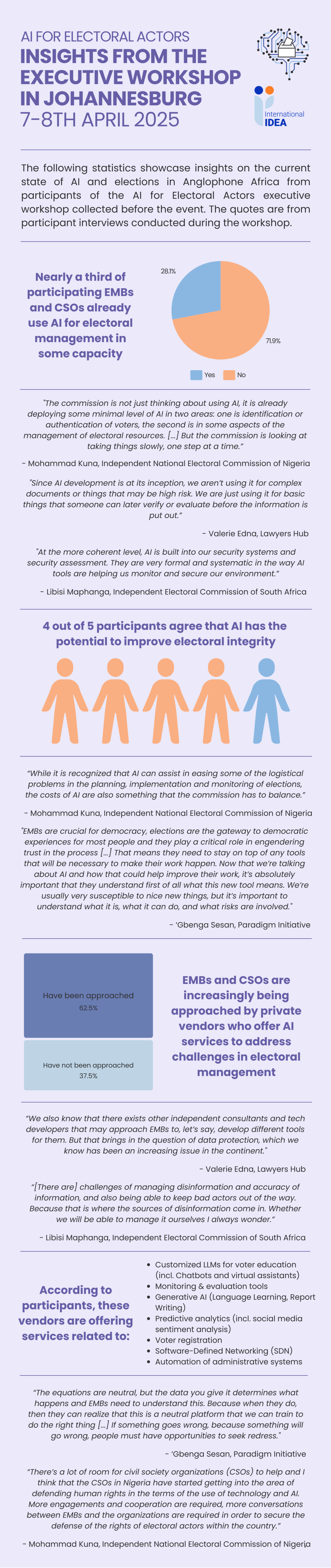 Infographic displaying information about AI in elections in anglophone Africa shared by participants from the AI for Electoral Actors workshop in Johannesburg on the 7 to 8th of April 2025