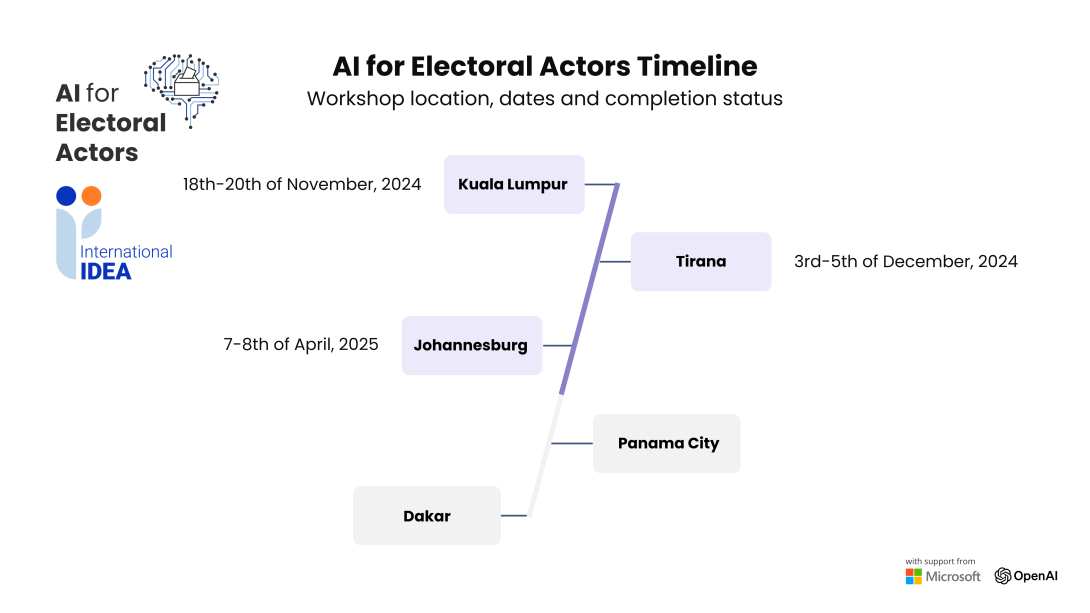 Timeline with location and dates for the AI for Electoral Actors Workshop Series