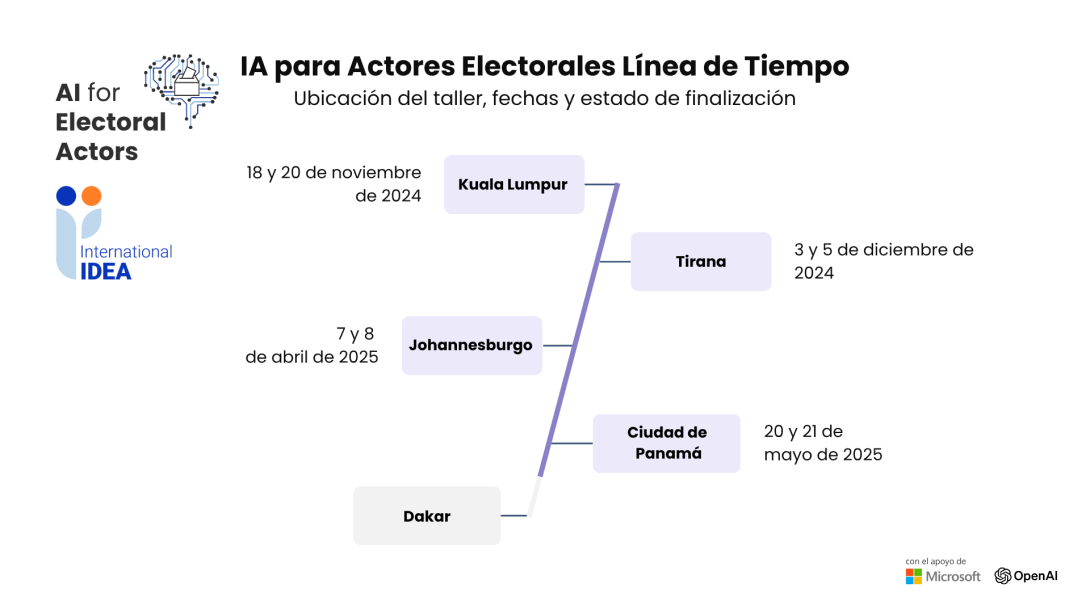 Cronología con la ubicación y las fechas de la serie de talleres sobre IA para actores electorales.