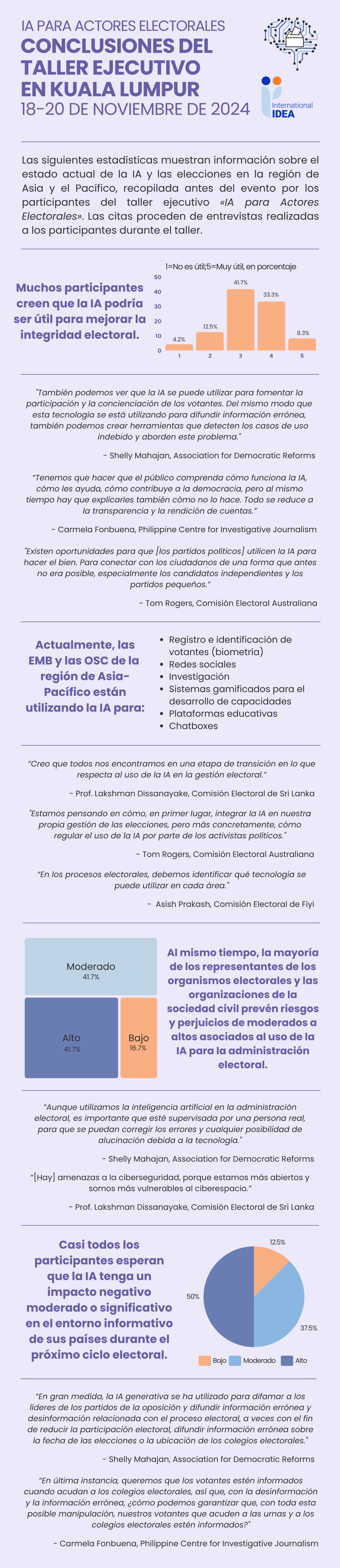 Infografía que muestra información sobre la IA en las elecciones en Asia-Pacífico compartida por los participantes del taller «IA para actores electorales» celebrado en Kuala Lumpur del 18 al 20 de noviembre de 2024.