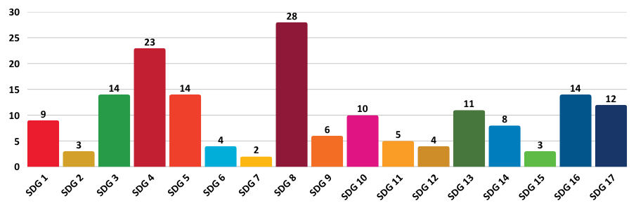 Graph showcasing how many times the term 