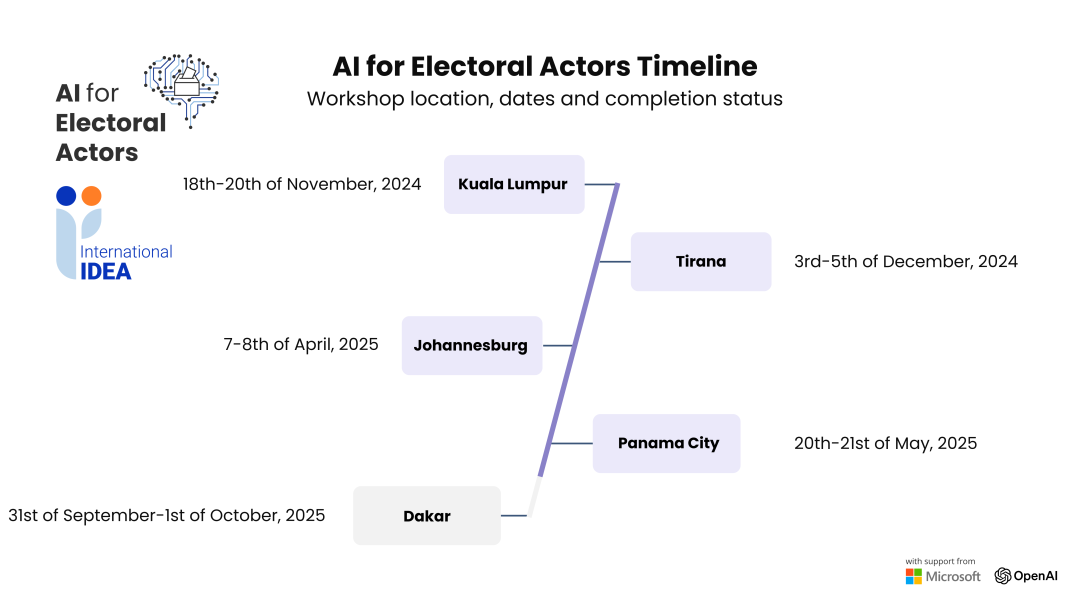 Timeline with location and dates for the AI for Electoral Actors Workshop Series