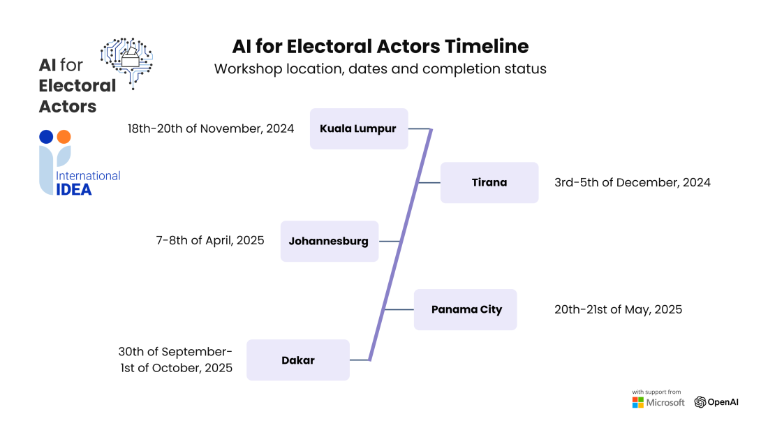 Timeline with location and dates for the AI for Electoral Actors Workshop Series