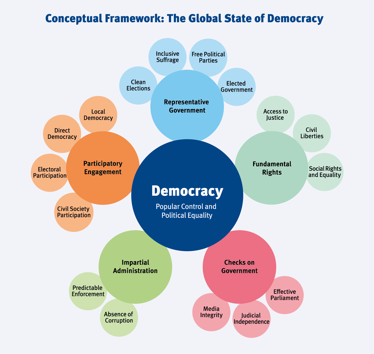 marco conceptual estado de la democracia en el mundo